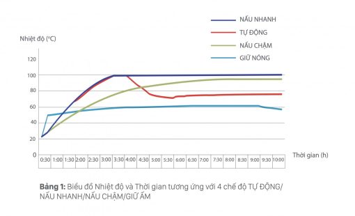 Nồi nấu chậm thông minh hẹn giờ 2.5L - SLOW 4 - FB9215MT (màu trắng) - Ảnh 8